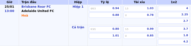 Thông tin bảng tỷ lệ kèo bóng đá Brisbane Roar FC vs Adelaide United FC