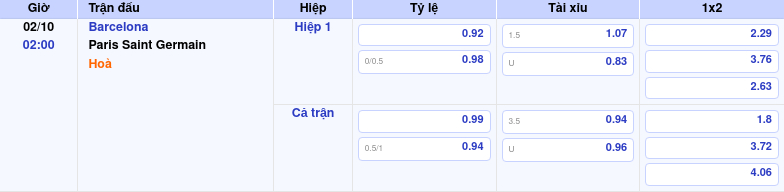 Thông tin bảng tỷ lệ kèo bóng đá Barcelona vs Paris Saint Germain