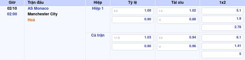 Thông tin bảng tỷ lệ kèo bóng đá AS Monaco vs Manchester City