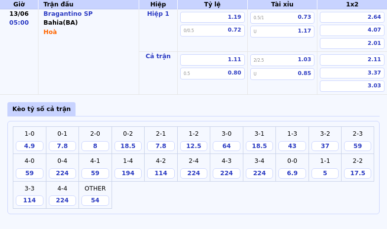 Thông tin bảng tỷ lệ kèo bóng đá Bragantino SP vs Bahia 05h00 ngày 13/06