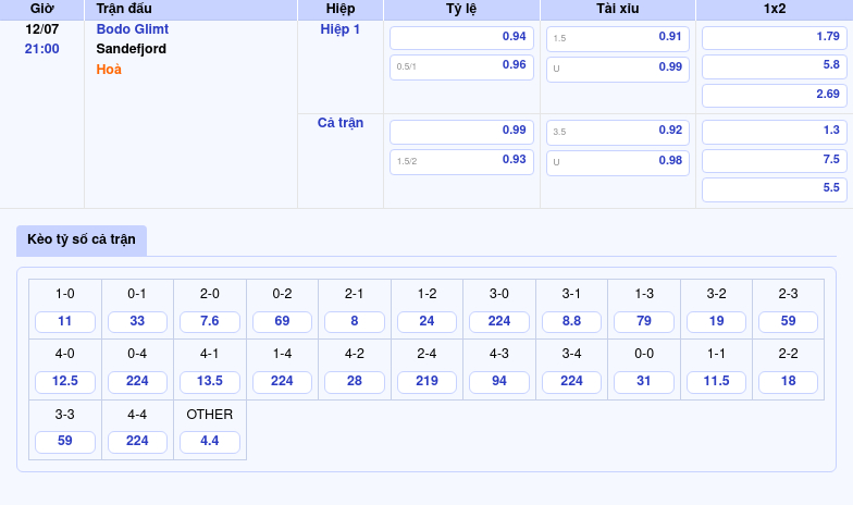 Thông tin bảng tỷ lệ kèo bóng đá Bodo Glimt vs Sandefjord 21h00 ngày 12/07