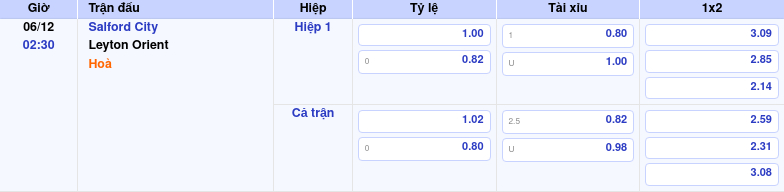 Thông tin trích gọn bảng tỷ lệ kèo bóng đá Salford City vs Leyton Orient từ bảng kèo Keovip