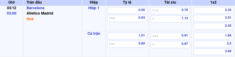 Thông tin trích gọn bảng tỷ lệ kèo bóng đá Barcelona vs Atletico Madrid từ bảng kèo Keovip