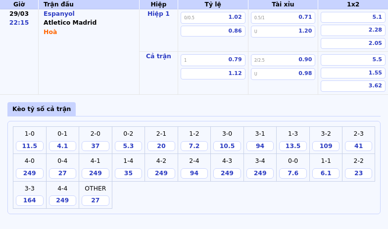 Soi kèo trận Espanyol vs Atletico Madrid Cuộc chiến không khoan nhượng tại La Liga 2 Thông tin bảng tỷ lệ kèo bóng đá Espanyol vs Atletico Madrid