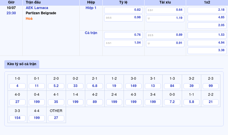 Nhận định soi kèo AEK Larnaca vs Partizan Belgrade Tâm điểm C2 ngày 10/07 2 Thông tin bảng tỷ lệ kèo bóng đá AEK Larnaca vs Partizan Belgrade