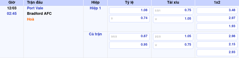 Thông tin trích gọn bảng tỷ lệ kèo bóng đá Port Vale vs Bradford AFC từ bảng kèo Keovip