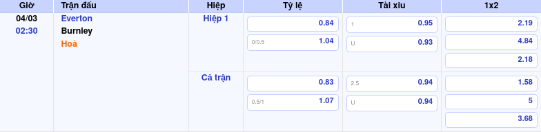 Thông tin trích gọn bảng tỷ lệ kèo bóng đá Everton vs Burnley từ bảng kèo Keovip