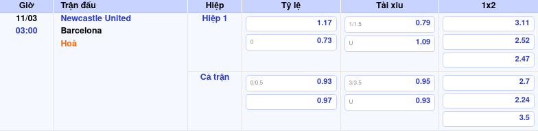 Thông tin trích gọn bảng tỷ lệ kèo bóng đá Newcastle United vs Barcelona từ bảng kèo Keovip