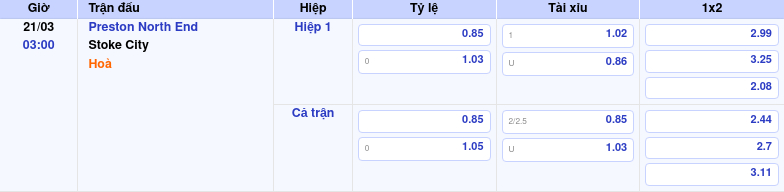 Thông tin trích gọn bảng tỷ lệ kèo bóng đá Preston North End vs Stoke City từ bảng kèo Keovip