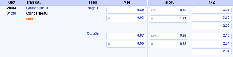 Thông tin trích gọn bảng tỷ lệ kèo bóng đá Chateauroux vs Concarneau từ bảng kèo Keovip