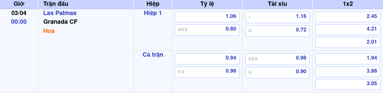 Thông tin trích gọn bảng tỷ lệ kèo bóng đá Las Palmas vs Granada CF từ bảng kèo Keovip