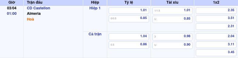 Thông tin trích gọn bảng tỷ lệ kèo bóng đá CD Castellon vs Almeria từ bảng kèo Keovip