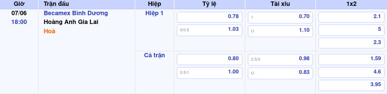 Thông tin trích gọn bảng tỷ lệ kèo bóng đá Becamex Bình Dương vs Hoàng Anh Gia Lai từ bảng kèo Keovip