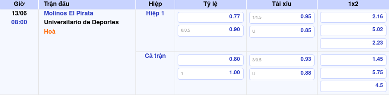 Thông tin trích gọn bảng tỷ lệ kèo bóng đá Molinos El Pirata vs Universitario de Deportes từ bảng kèo Keovip