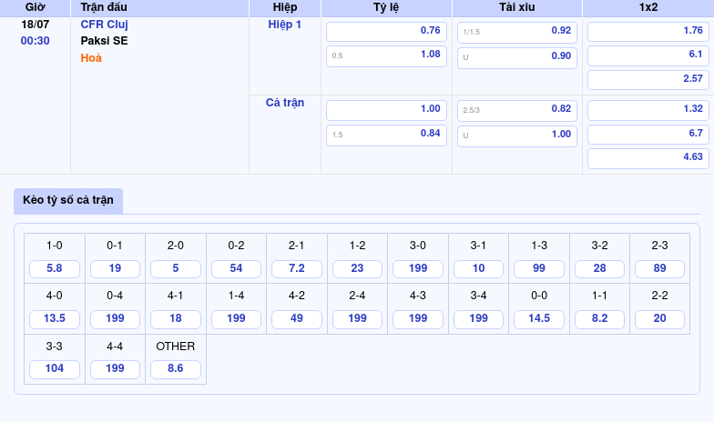 Thông tin bảng tỷ lệ kèo bóng đá CFR Cluj vs Paksi SE