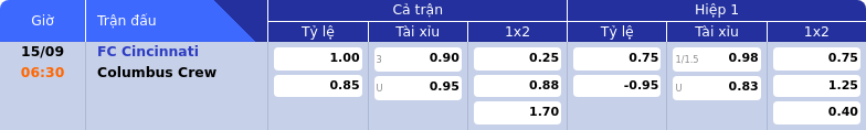 Thông tin bảng tỷ lệ kèo bóng đá FC Cincinnati vs Columbus Crew