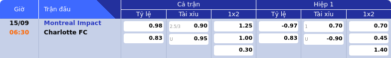 Thông tin bảng tỷ lệ kèo bóng đá Montreal Impact vs Charlotte FC