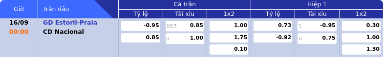 Thông tin bảng tỷ lệ kèo bóng đá GD Estoril-Praia vs CD Nacional